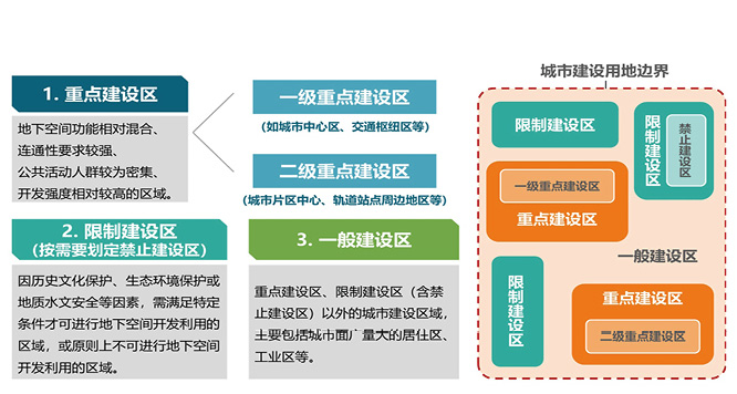 地下空间平面分区管控模式图.jpg