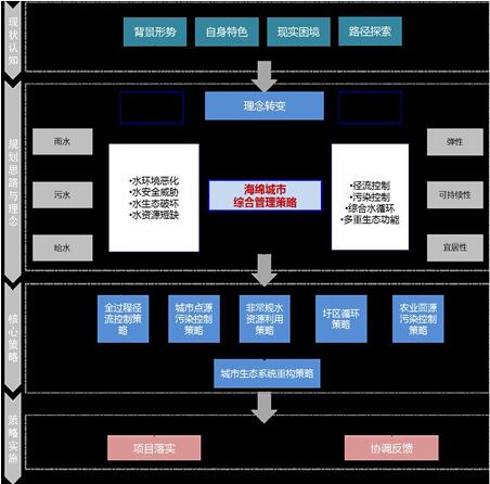 海绵城市建设综合策略.jpg